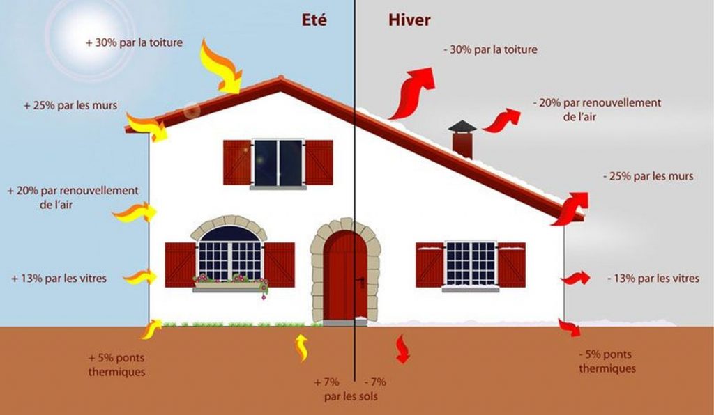 économies de chauffage